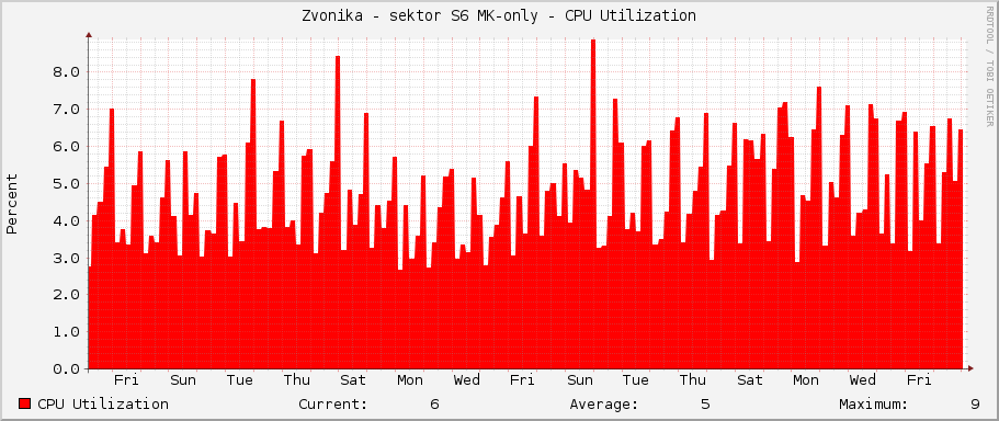 Zvonička - sektor S6 MK-only - CPU Utilization