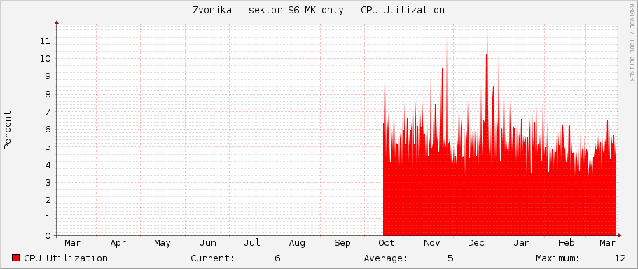Zvonička - sektor S6 MK-only - CPU Utilization