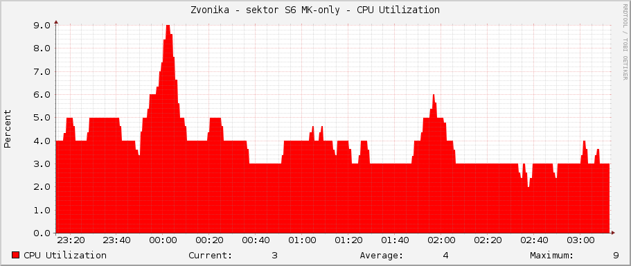 Zvonička - sektor S6 MK-only - CPU Utilization