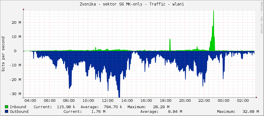 Zvonička - sektor S6 MK-only - Traffic - wlan1