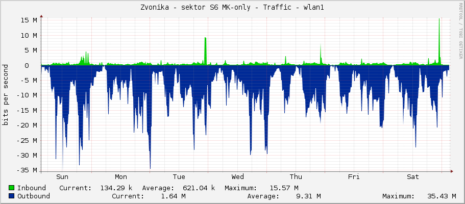 Zvonička - sektor S6 MK-only - Traffic - wlan1
