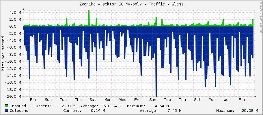 Zvonička - sektor S6 MK-only - Traffic - wlan1