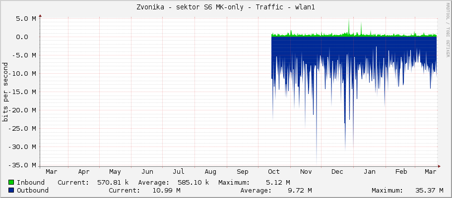Zvonička - sektor S6 MK-only - Traffic - wlan1