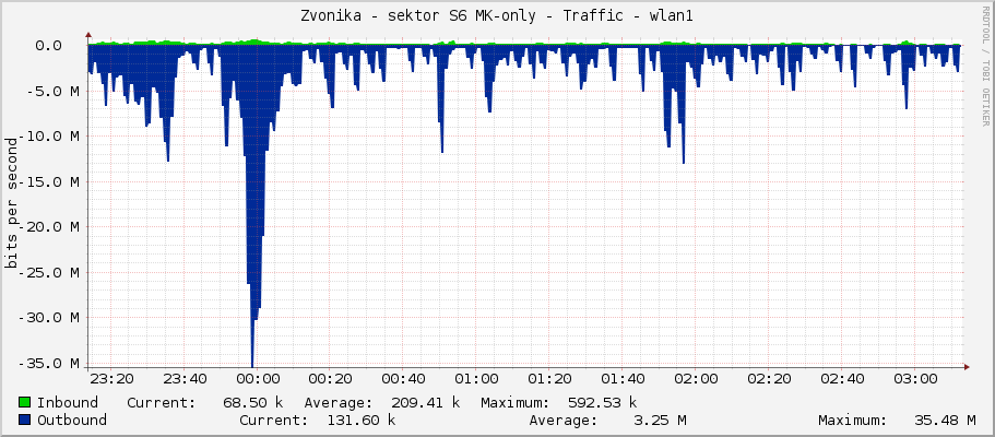 Zvonička - sektor S6 MK-only - Traffic - wlan1
