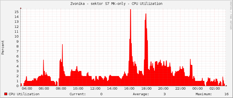 Zvonička - sektor S7 MK-only - CPU Utilization