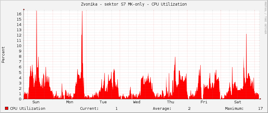 Zvonička - sektor S7 MK-only - CPU Utilization
