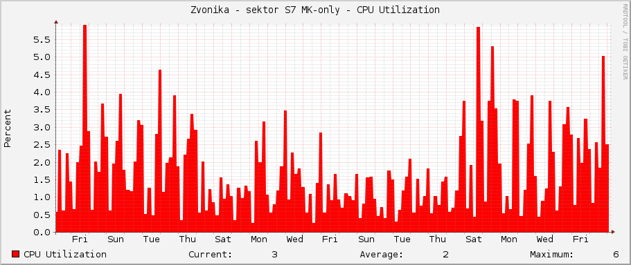 Zvonička - sektor S7 MK-only - CPU Utilization