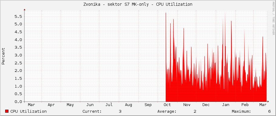 Zvonička - sektor S7 MK-only - CPU Utilization
