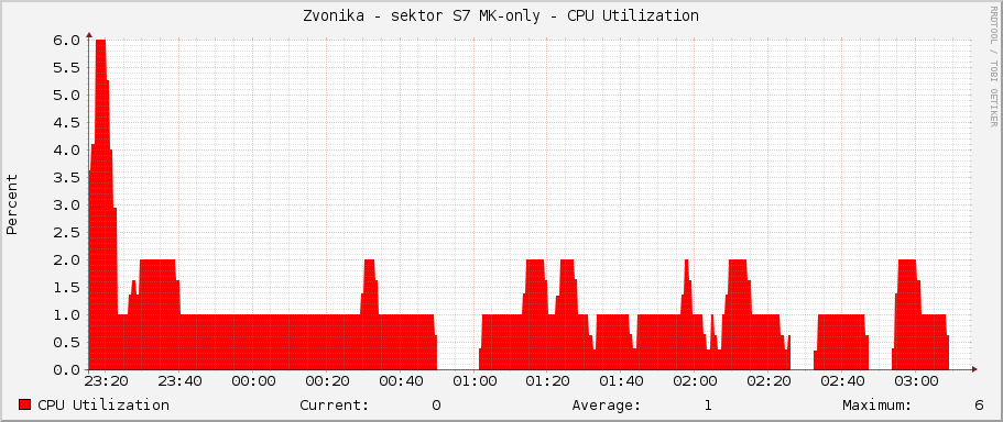 Zvonička - sektor S7 MK-only - CPU Utilization