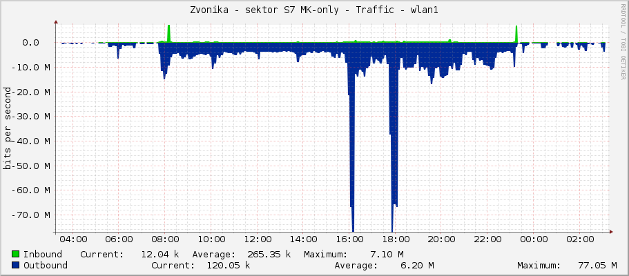 Zvonička - sektor S7 MK-only - Traffic - wlan1