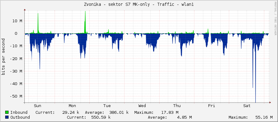 Zvonička - sektor S7 MK-only - Traffic - wlan1