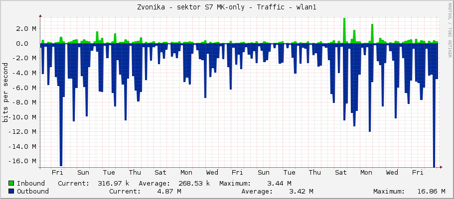 Zvonička - sektor S7 MK-only - Traffic - wlan1