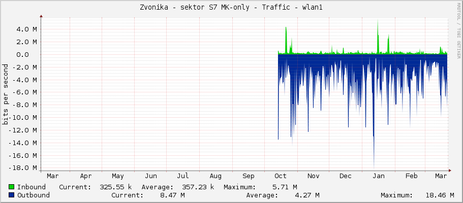 Zvonička - sektor S7 MK-only - Traffic - wlan1