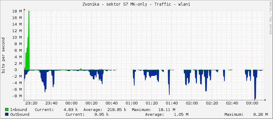 Zvonička - sektor S7 MK-only - Traffic - wlan1