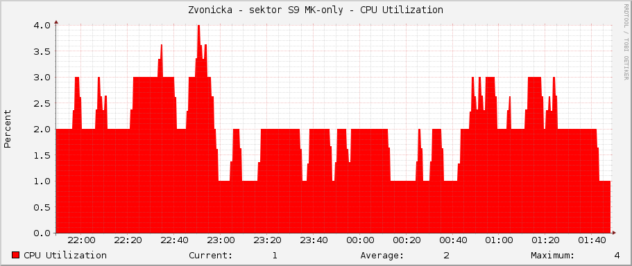Zvonicka - sektor S9 MK-only - CPU Utilization
