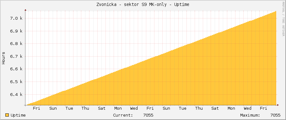 Zvonicka - sektor S9 MK-only - Uptime
