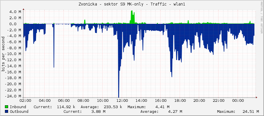 Zvonicka - sektor S9 MK-only - Traffic - wlan1