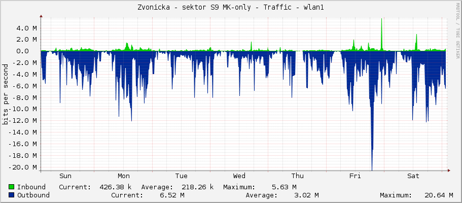 Zvonicka - sektor S9 MK-only - Traffic - wlan1