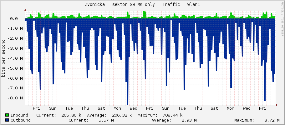 Zvonicka - sektor S9 MK-only - Traffic - wlan1