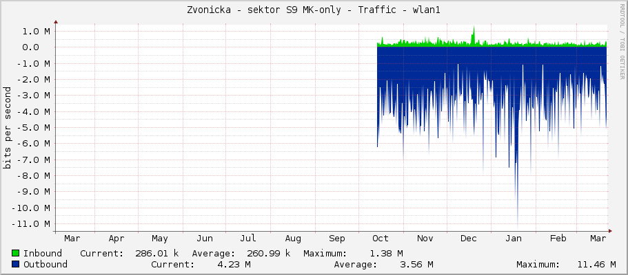 Zvonicka - sektor S9 MK-only - Traffic - wlan1