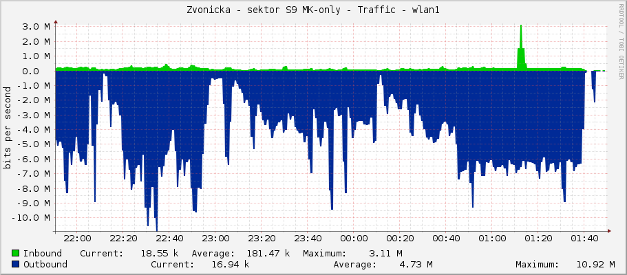 Zvonicka - sektor S9 MK-only - Traffic - wlan1