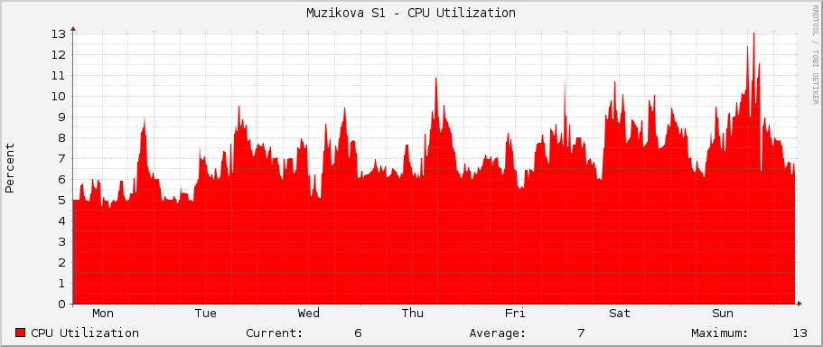 Muzikova S1 - CPU Utilization