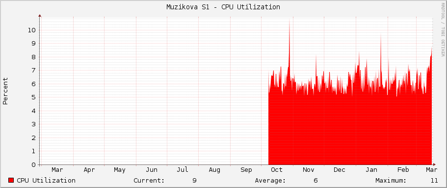 Muzikova S1 - CPU Utilization