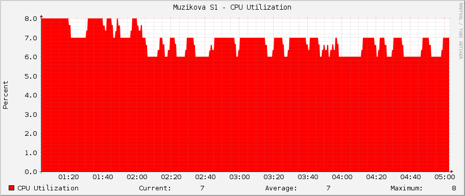 Muzikova S1 - CPU Utilization