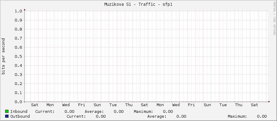 Muzikova S1 - Traffic - sfp1
