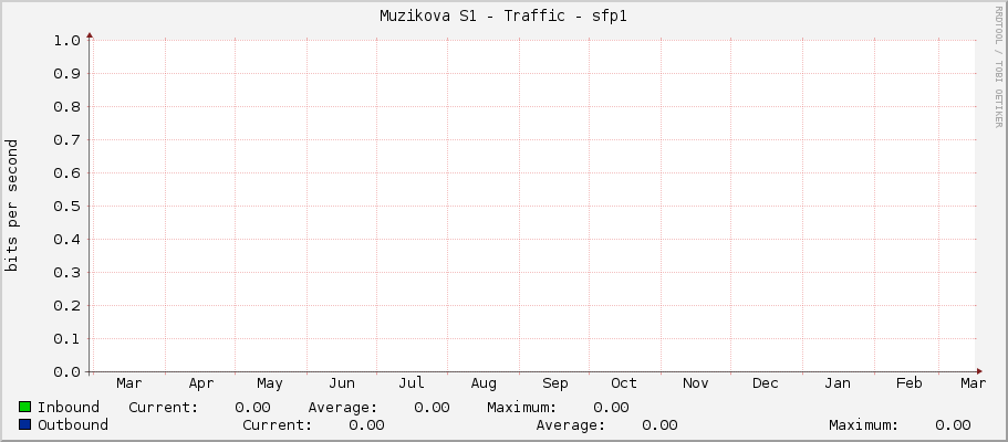 Muzikova S1 - Traffic - sfp1
