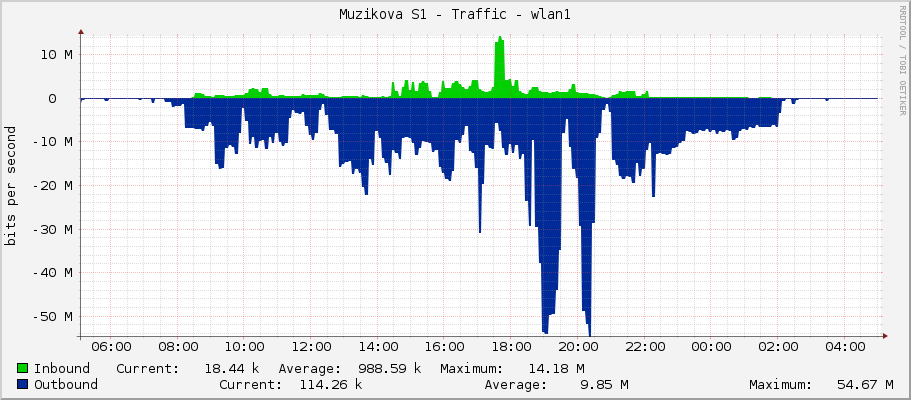 Muzikova S1 - Traffic - wlan1