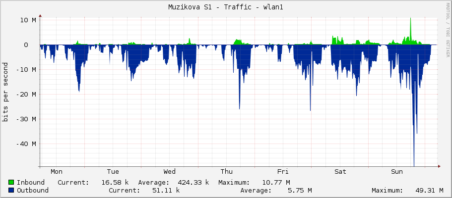 Muzikova S1 - Traffic - wlan1