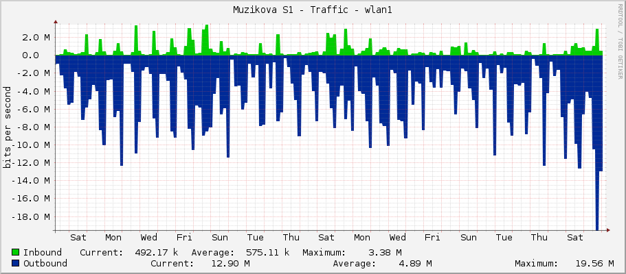 Muzikova S1 - Traffic - wlan1