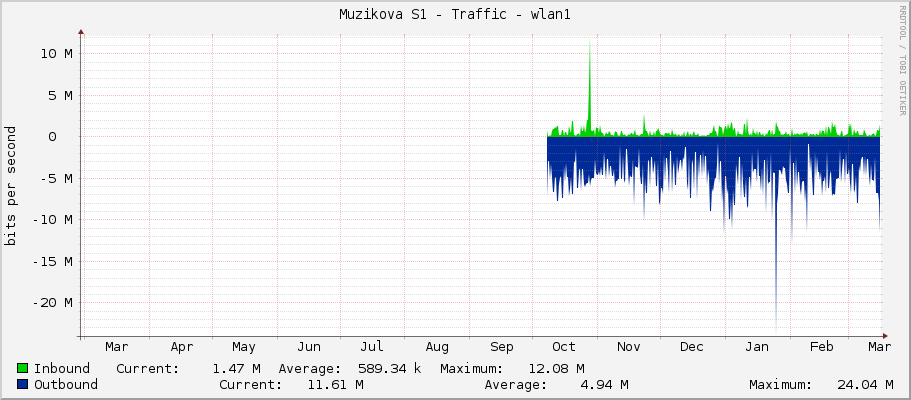 Muzikova S1 - Traffic - wlan1