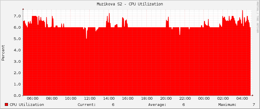 Muzikova S2 - CPU Utilization