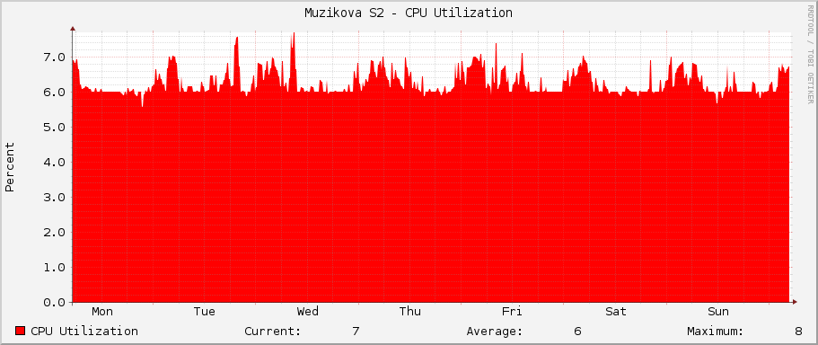 Muzikova S2 - CPU Utilization