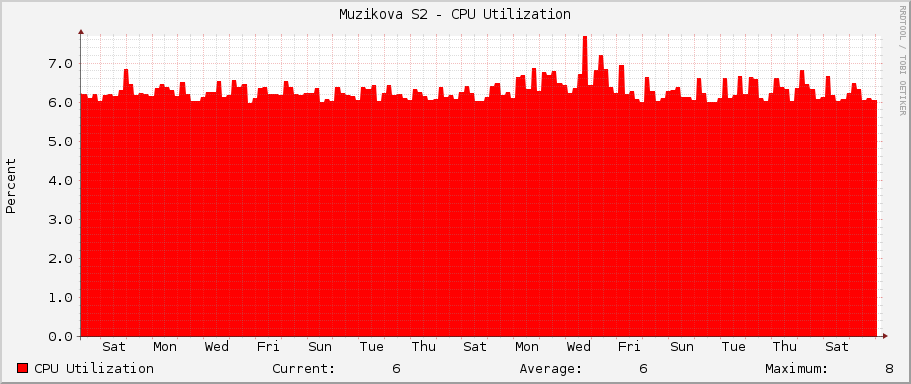 Muzikova S2 - CPU Utilization