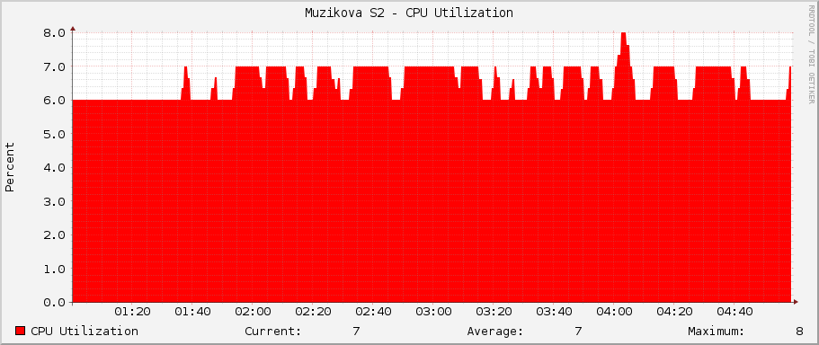 Muzikova S2 - CPU Utilization