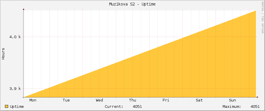 Muzikova S2 - Uptime