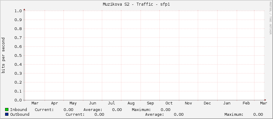 Muzikova S2 - Traffic - sfp1