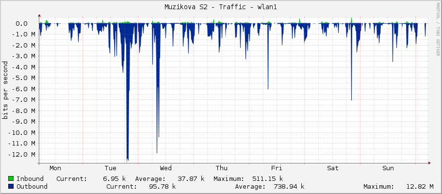 Muzikova S2 - Traffic - wlan1