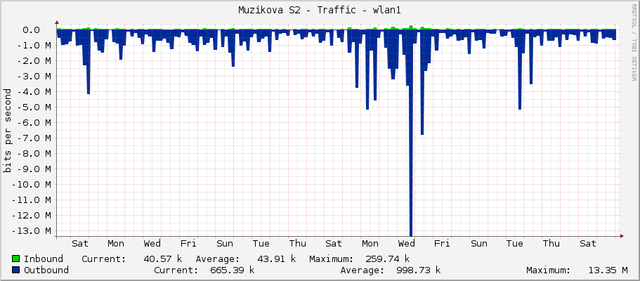 Muzikova S2 - Traffic - wlan1