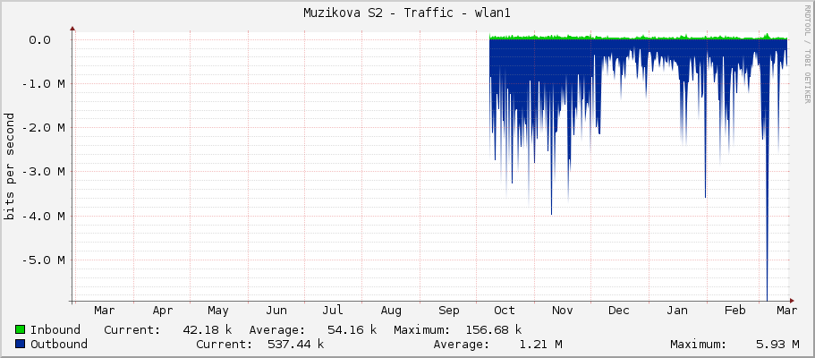 Muzikova S2 - Traffic - wlan1