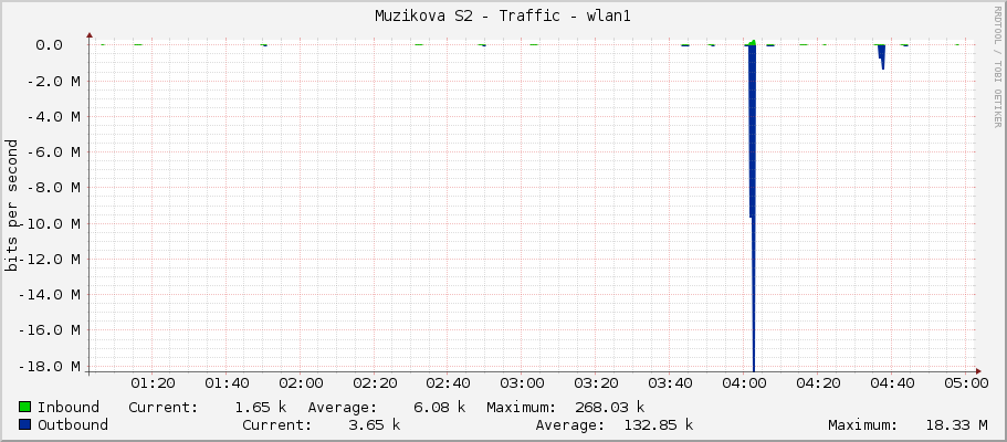 Muzikova S2 - Traffic - wlan1