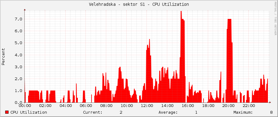 Velehradska - sektor S1 - CPU Utilization