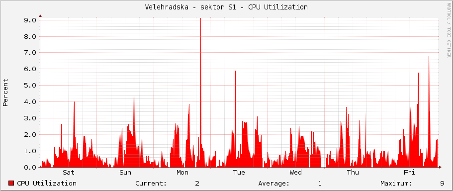 Velehradska - sektor S1 - CPU Utilization