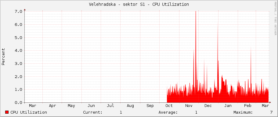 Velehradska - sektor S1 - CPU Utilization