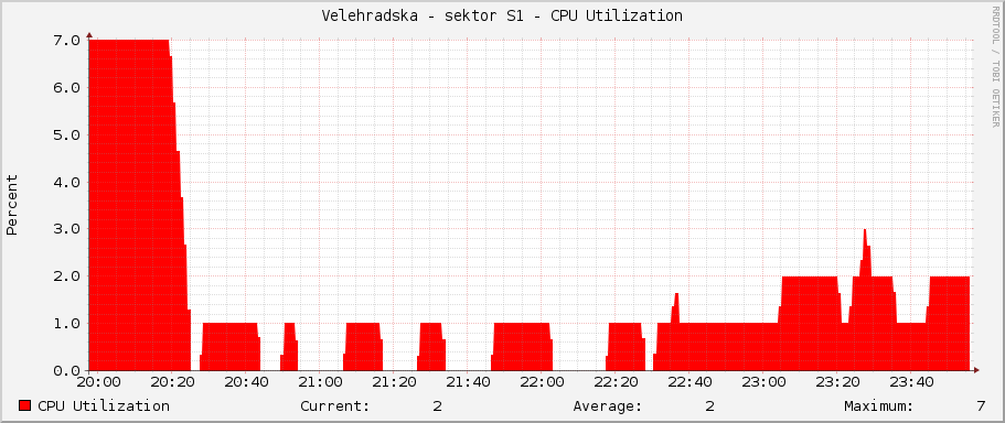 Velehradska - sektor S1 - CPU Utilization