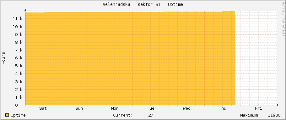 Velehradska - sektor S1 - Uptime