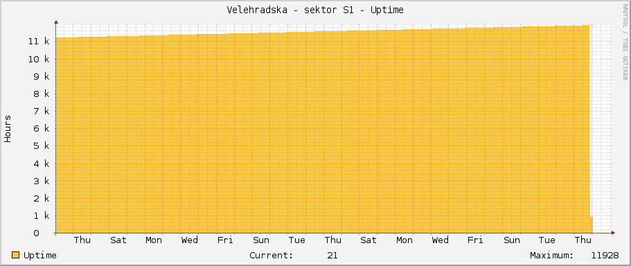 Velehradska - sektor S1 - Uptime